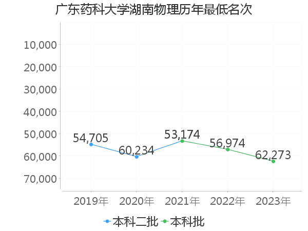 最低分名次