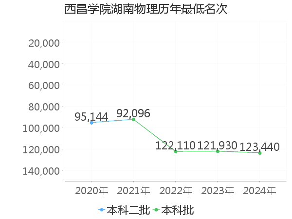 最低分名次