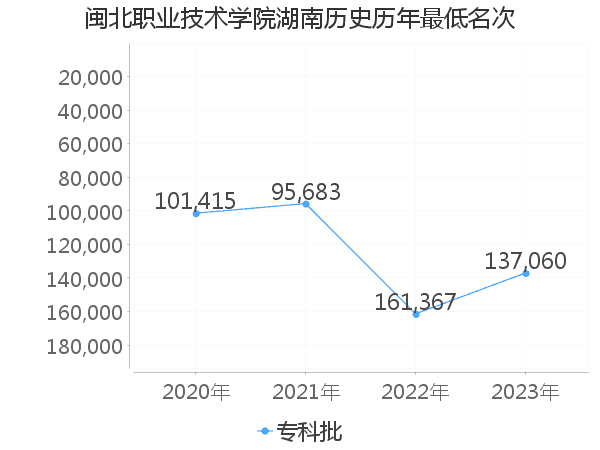 最低分名次