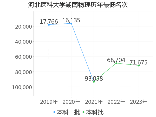 最低分名次