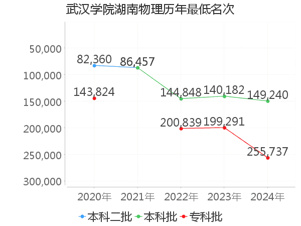 最低分名次