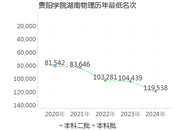 最低分名次