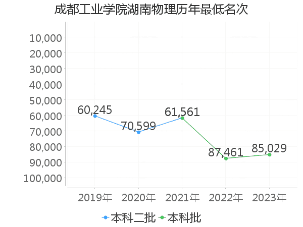 最低分名次