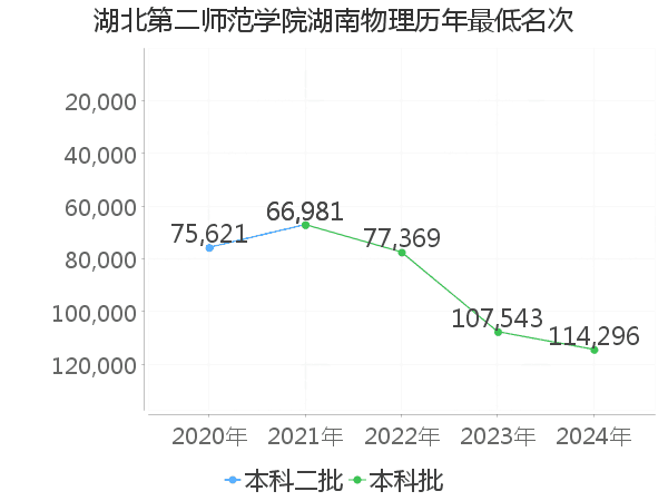 最低分名次