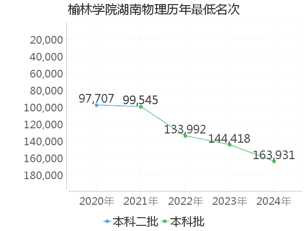 最低分名次