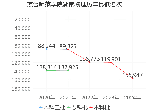 最低分名次