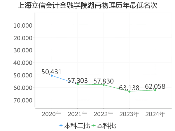 最低分名次