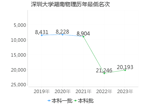 最低分名次