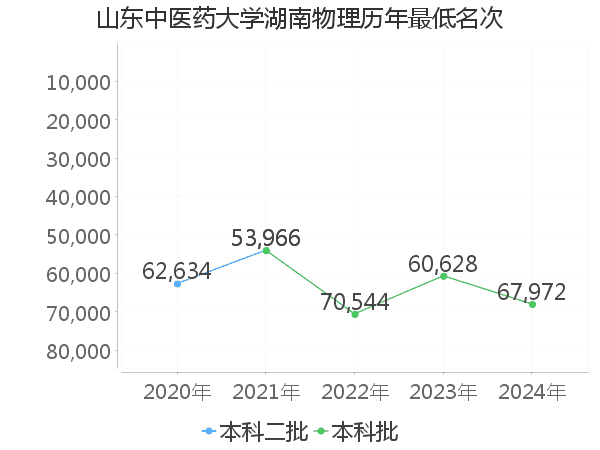 最低分名次