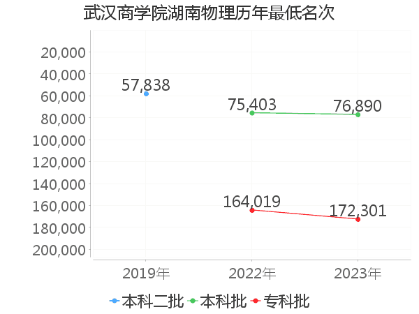 最低分名次