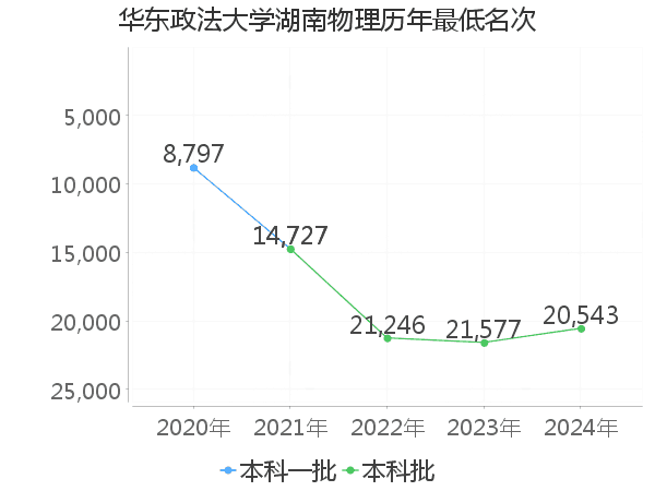 最低分名次