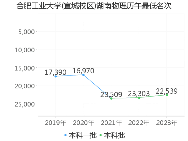 最低分名次