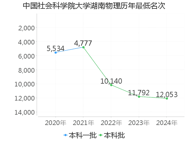 最低分名次