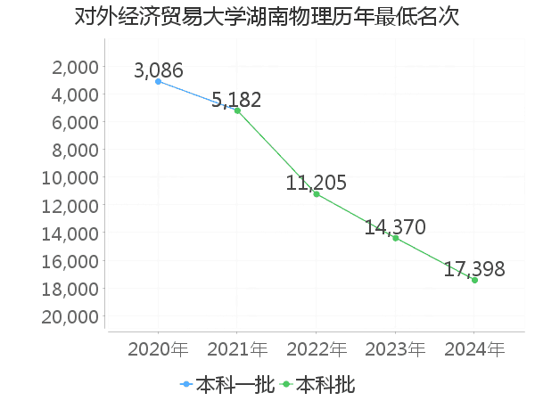 最低分名次