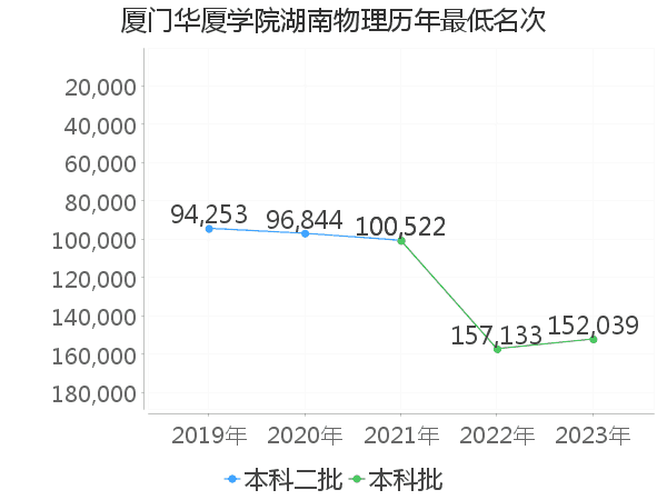 最低分名次