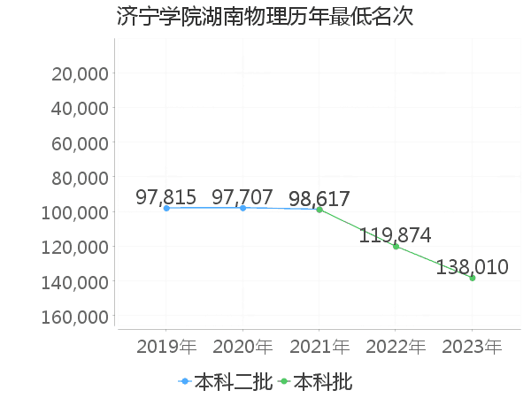 最低分名次