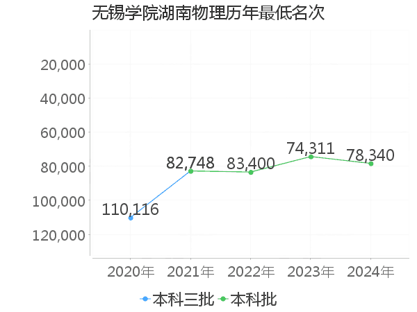 最低分名次