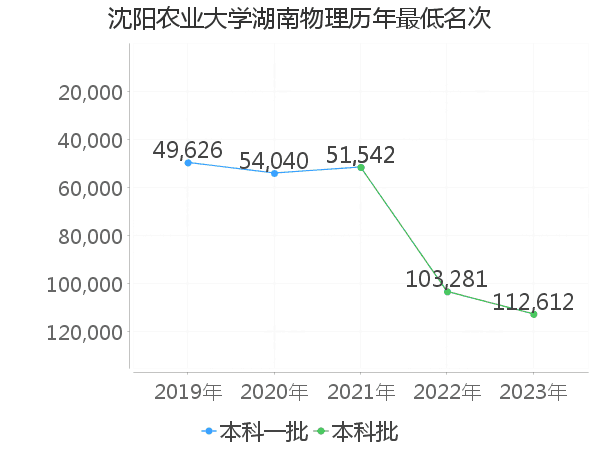 最低分名次