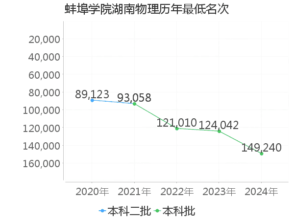 最低分名次