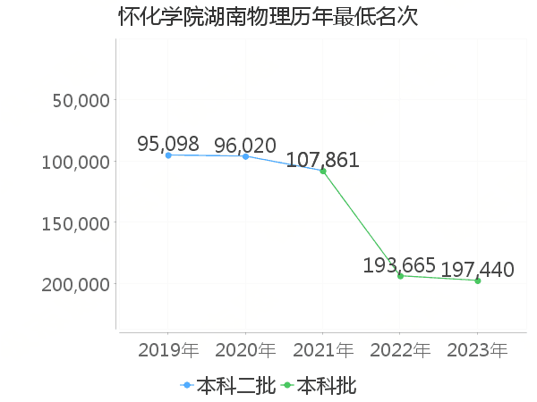 最低分名次