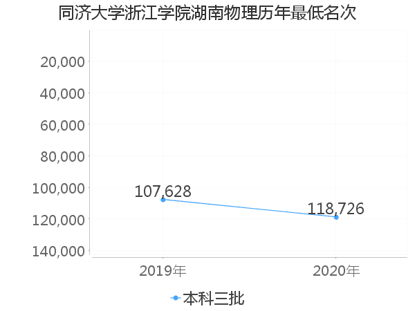 最低分名次