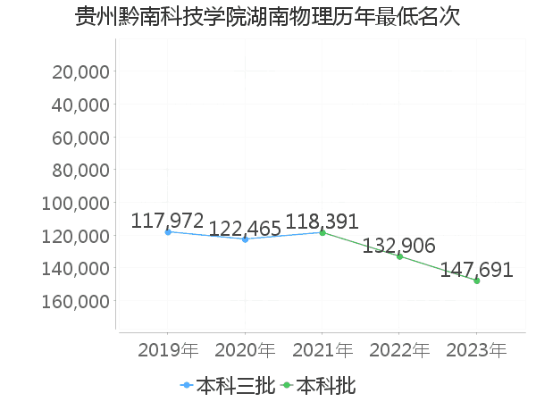 最低分名次