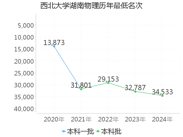 最低分名次