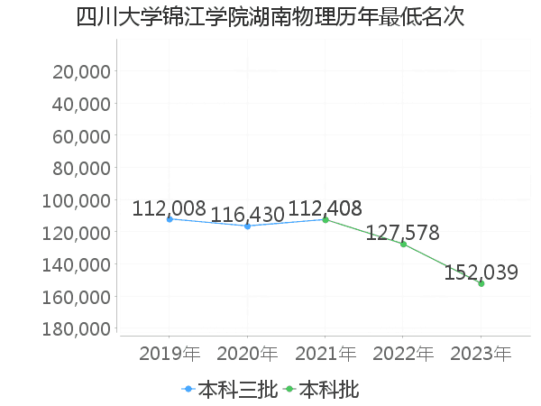 最低分名次