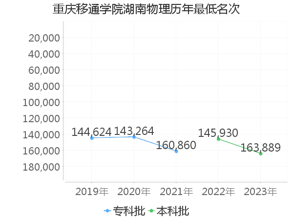 最低分名次