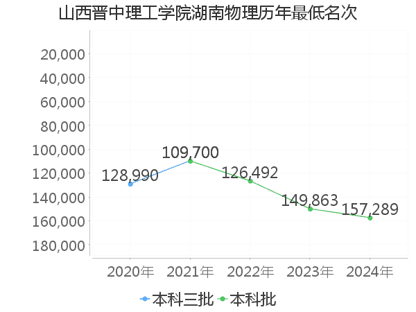 最低分名次