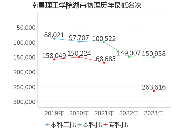 最低分名次