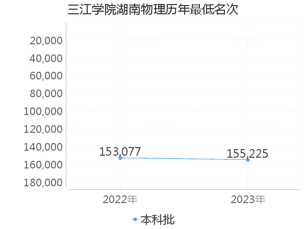 最低分名次