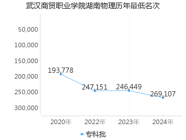 最低分名次