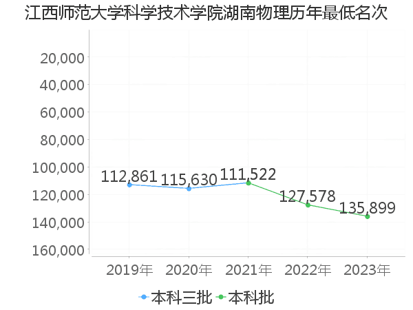 最低分名次