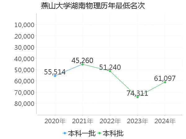 最低分名次