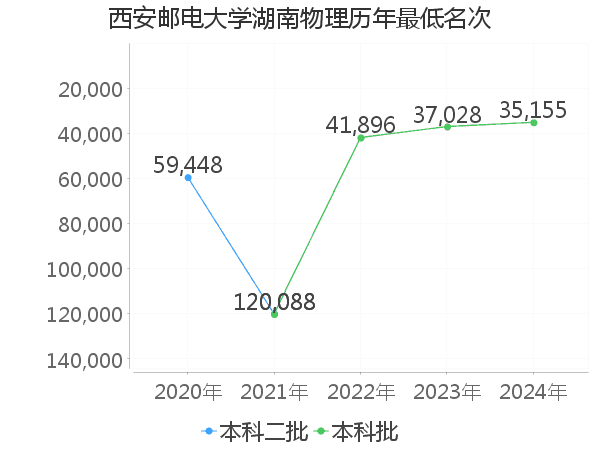 最低分名次