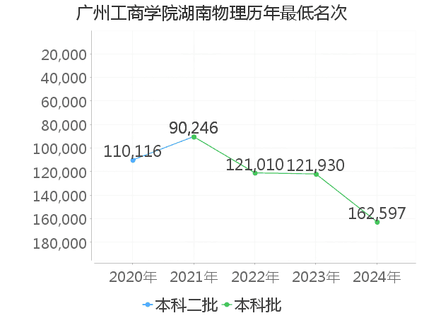 最低分名次