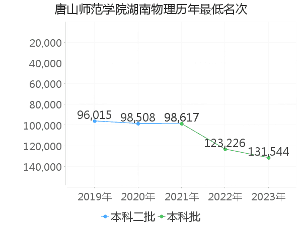 最低分名次