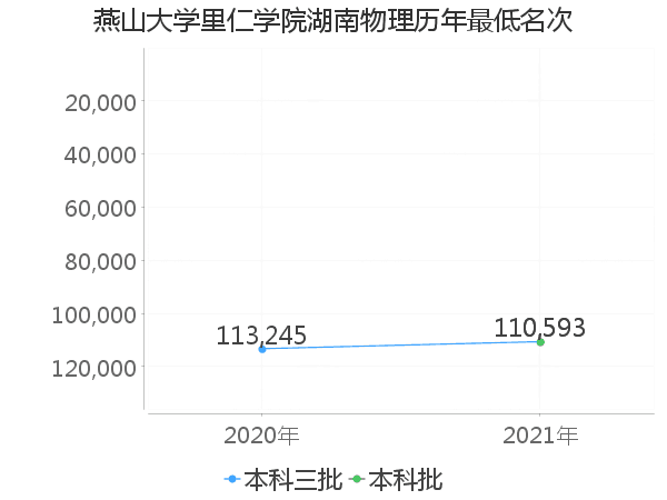 最低分名次