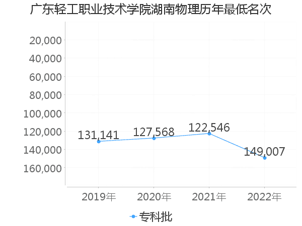 最低分名次