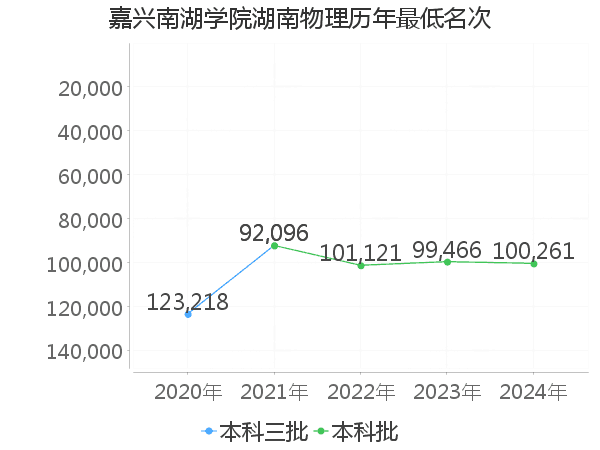 最低分名次