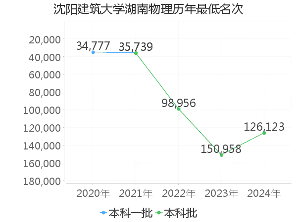 最低分名次