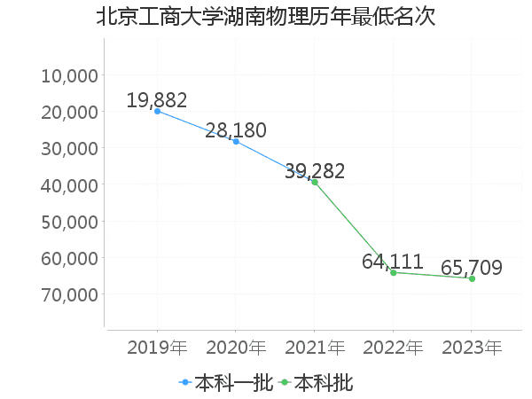 最低分名次