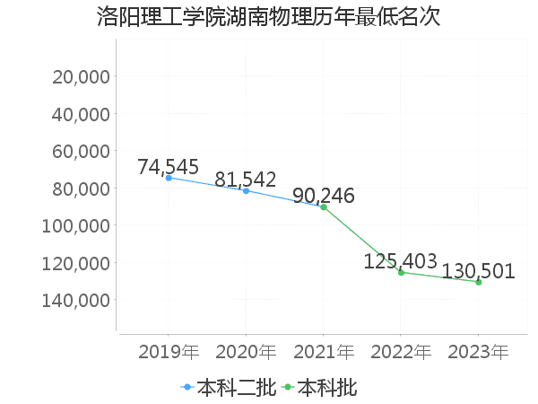 最低分名次