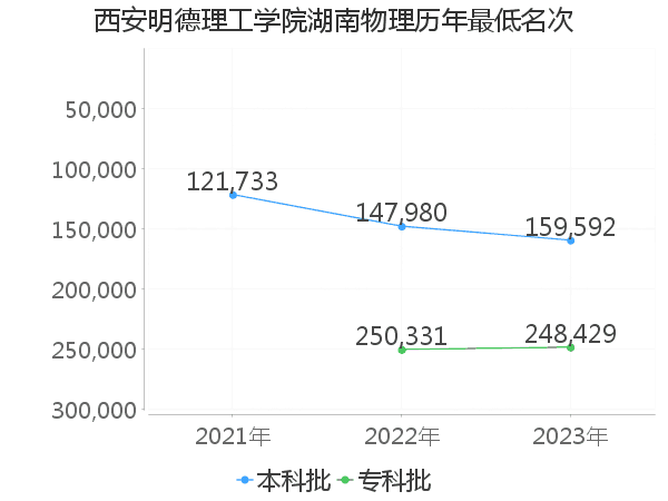 最低分名次