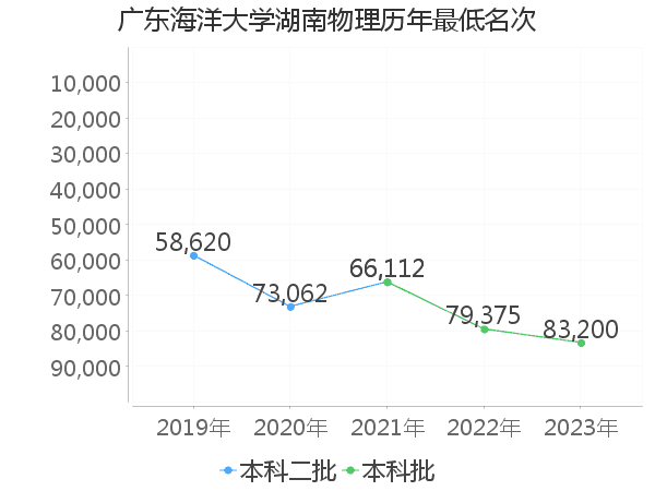 最低分名次