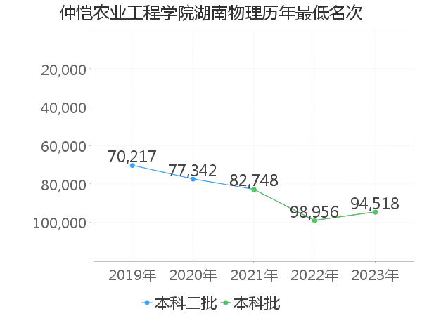 最低分名次