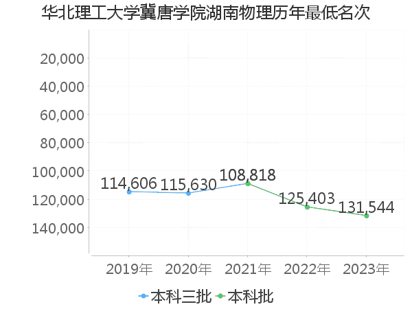 最低分名次