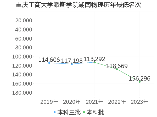 最低分名次