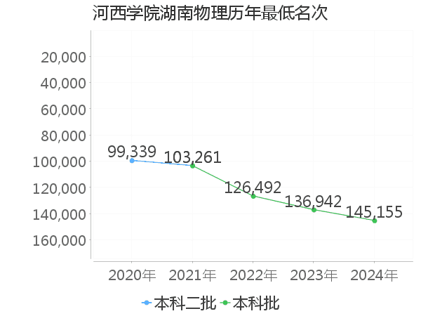 最低分名次